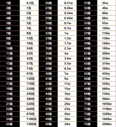 抖音1-75级价格对照表